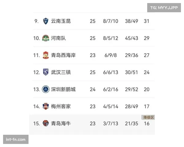 积分榜上半区锁定，云南玉昆追平浙江队